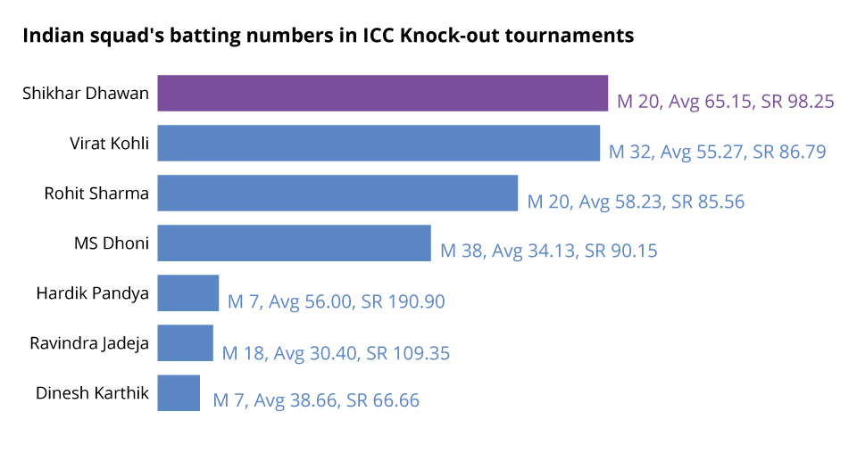 Shikhar Dhawan, Australia, New Zealand, Rohit Sharma, KL Rahul, Dinesh Karthik, BCCI, World Cup 2019, english news website, The Federal