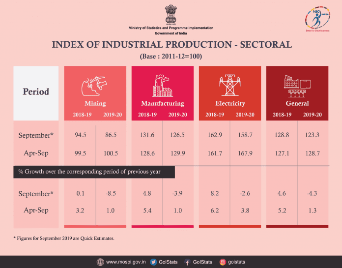 Industrial production contracts 4.3 in September