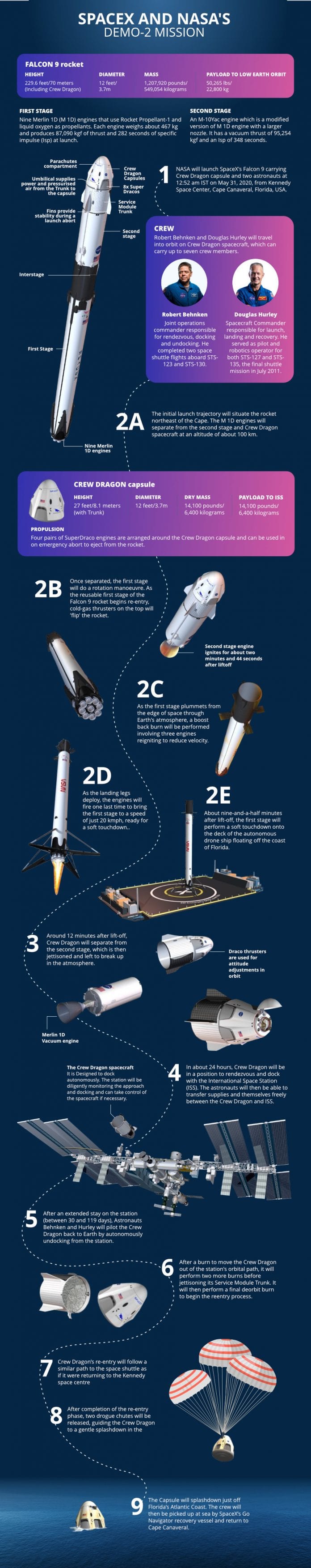 Spacex Graphics Demo-2: As NASA resumes manned mission, SpaceX to make maiden flight