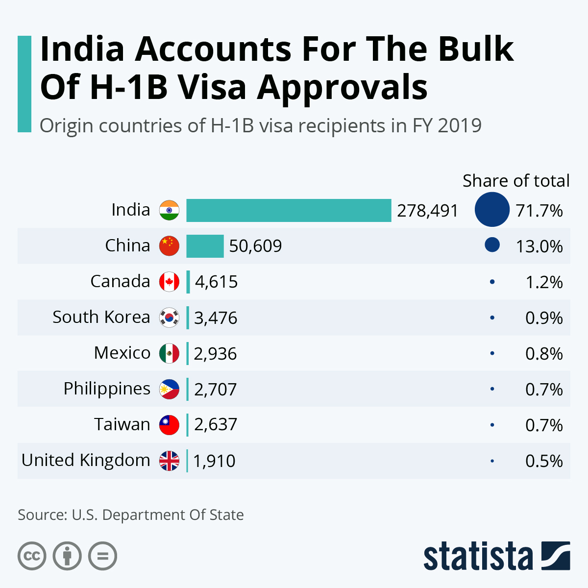 Infographic: India Accounts For The Bulk Of H-1B Visa Approvals | Statista