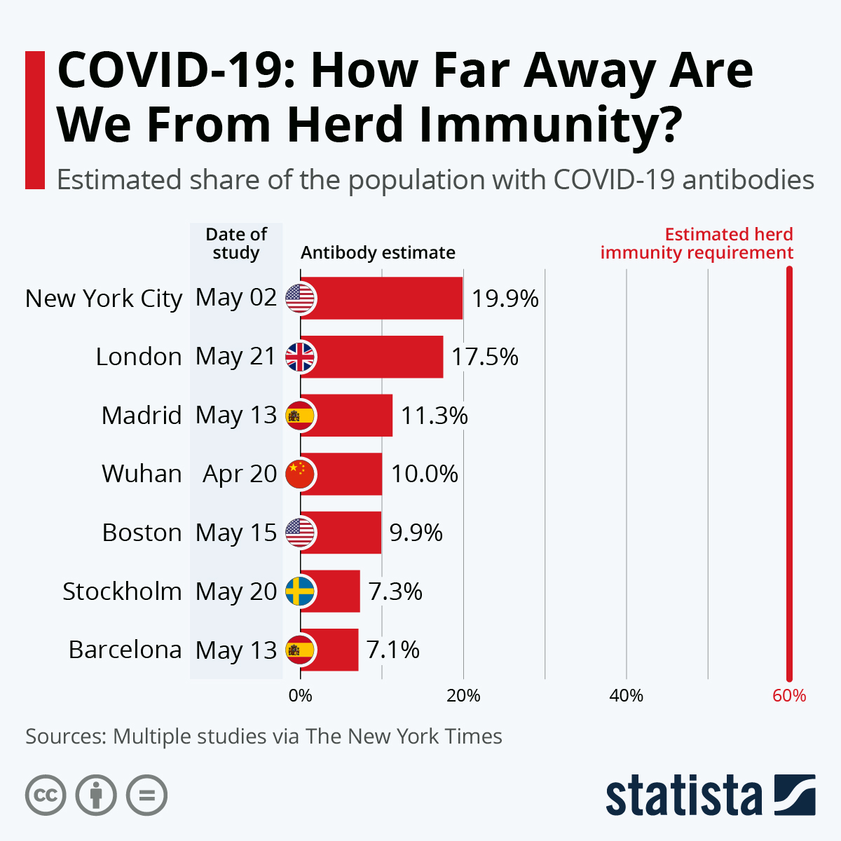 Infographic: COVID-19 How Far Away Are We From Herd Immunity? | Statista