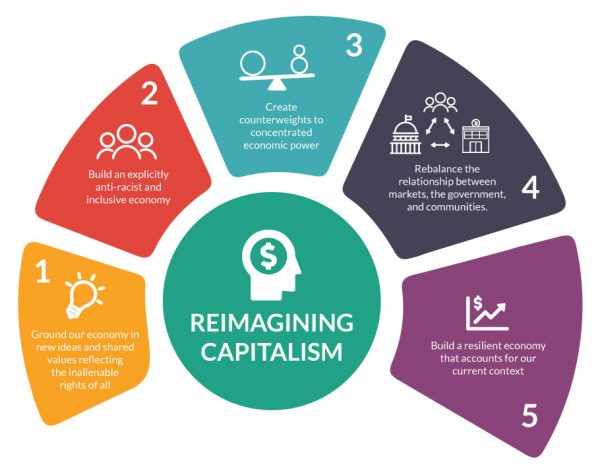 COVID highlights the urgent need to reimagine capitalism