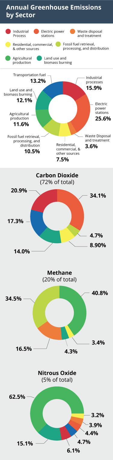 India Needs Better Greenhouse Gases Emission Control Strategies The Federal