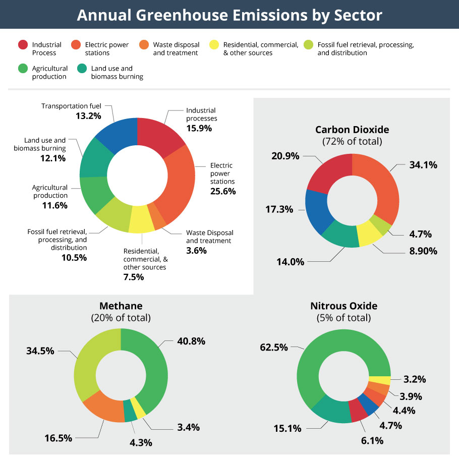 India Needs Better Greenhouse Gases Emission Control Strategies The Federal