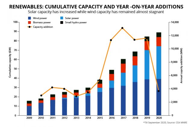 Power demand in India fell for first time in 35 years due to COVID lockdown