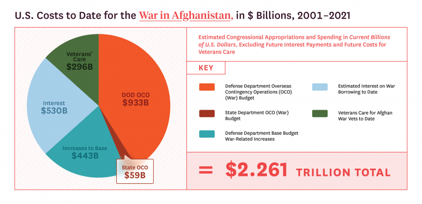 Afghan War, in numbers: What the US squandered, in blood and treasure - The  Federal