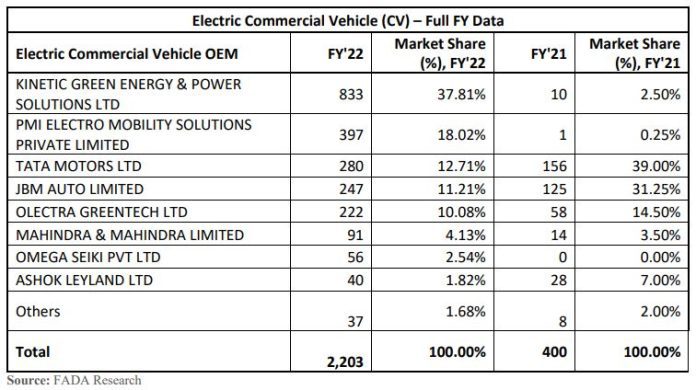 Indian EV makers beat the odds to post bumper sales in FY22