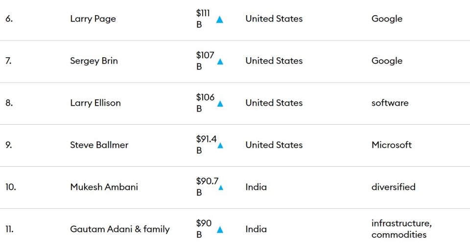 Mukesh Ambani and 9 others richest Indians who are on the Forbes  Billionaire list 2022