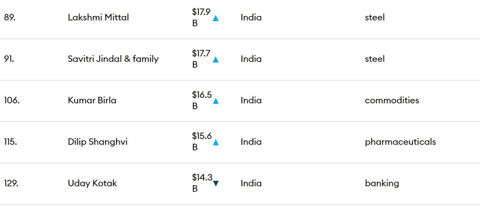 Forbes 2022 World Billionaire's List: Elon Musk and Rihanna