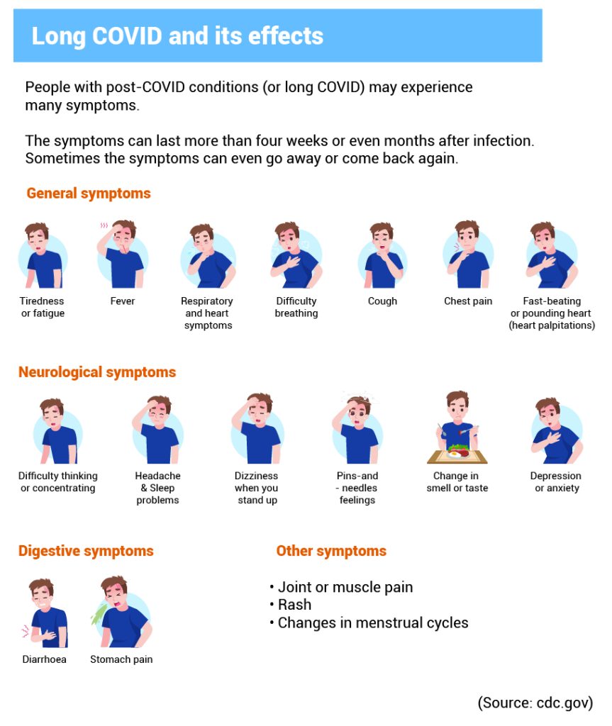 Post-COVID symptoms persist two years after infection: Study