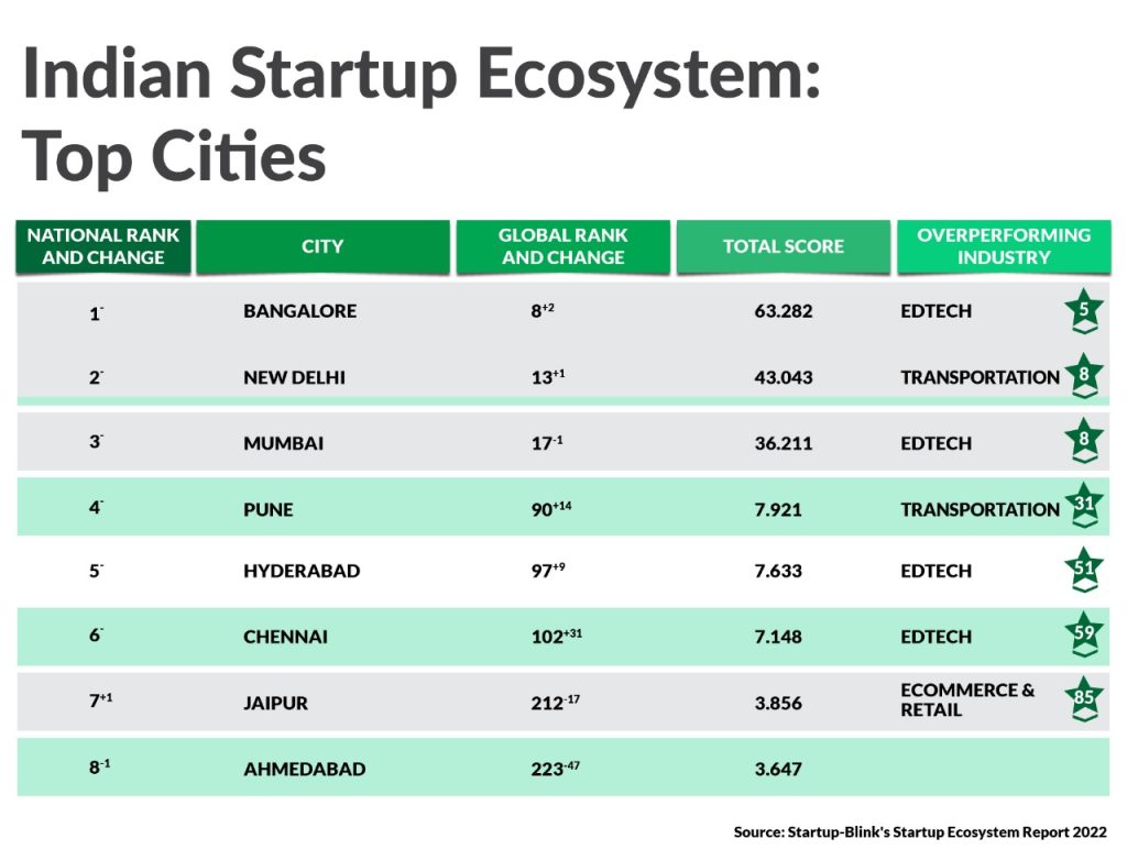 Bengaluru set to pip Shanghai in global startup ecosystem index: Report
