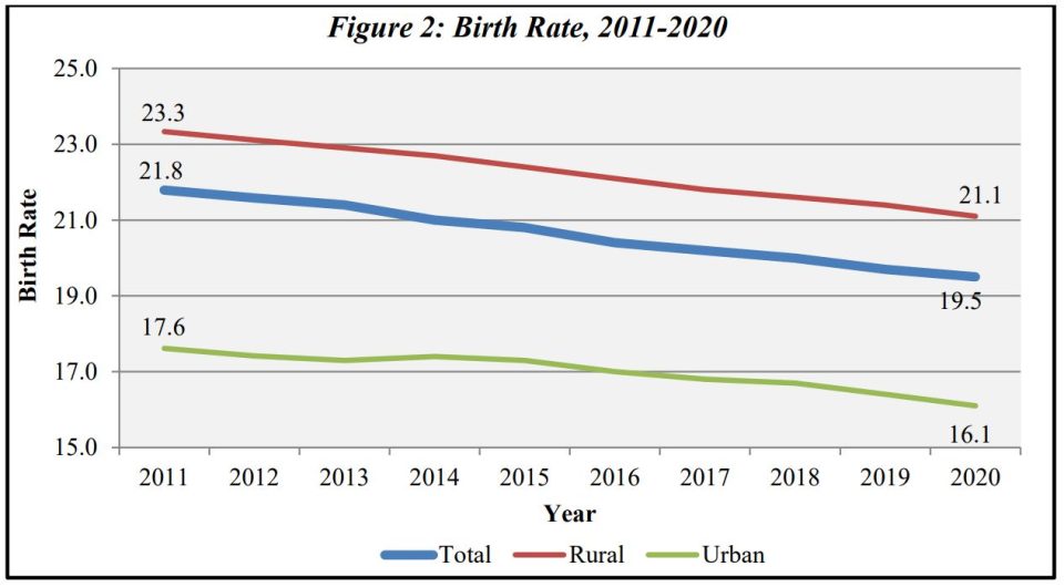 Birth Rate