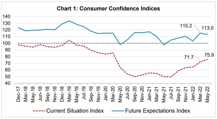 Consumer confidence improving but still in pessimistic zone: RBI survey