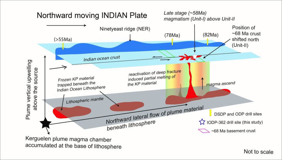 How far can earth’s tectonic plates drag the underlying lava?