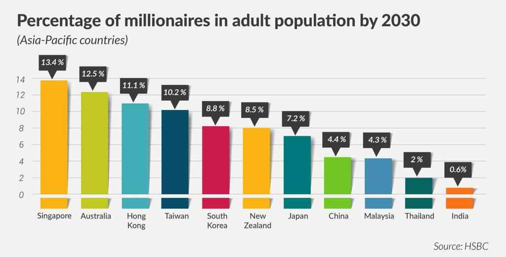 Singapore To Be Home To Highest Number Of Millionaires In Asia-pacific 