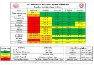 Kerala red alert