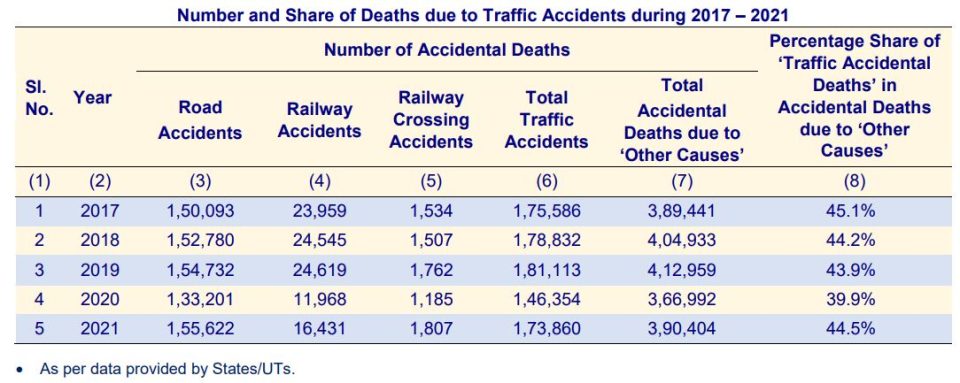 Traffic accidents