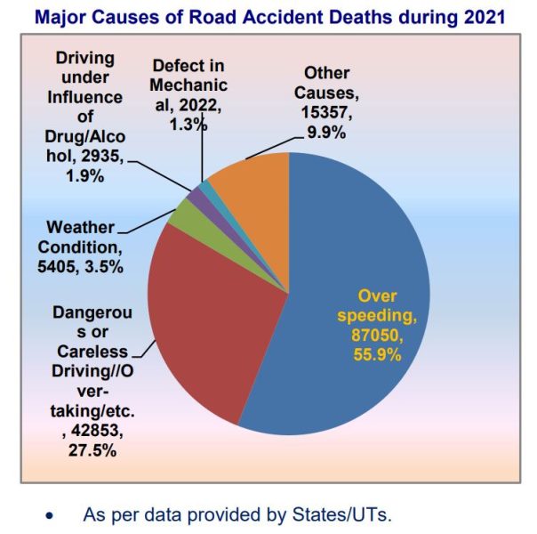 Traffic Accidents 173 Lakh Deaths In India In 2021 Up Tn Report Highest Traffic Accident 1577