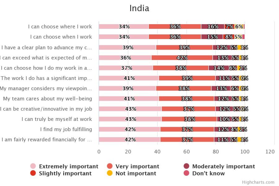 PwC’s India Workforce Hopes and Fears Survey 2022