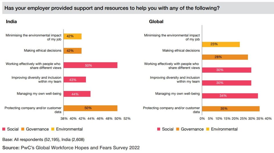 PwC’s India Workforce Hopes and Fears Survey 2022