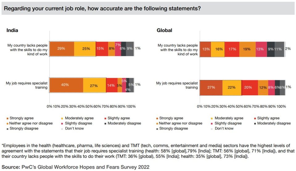 PwC’s India Workforce Hopes and Fears Survey 2022