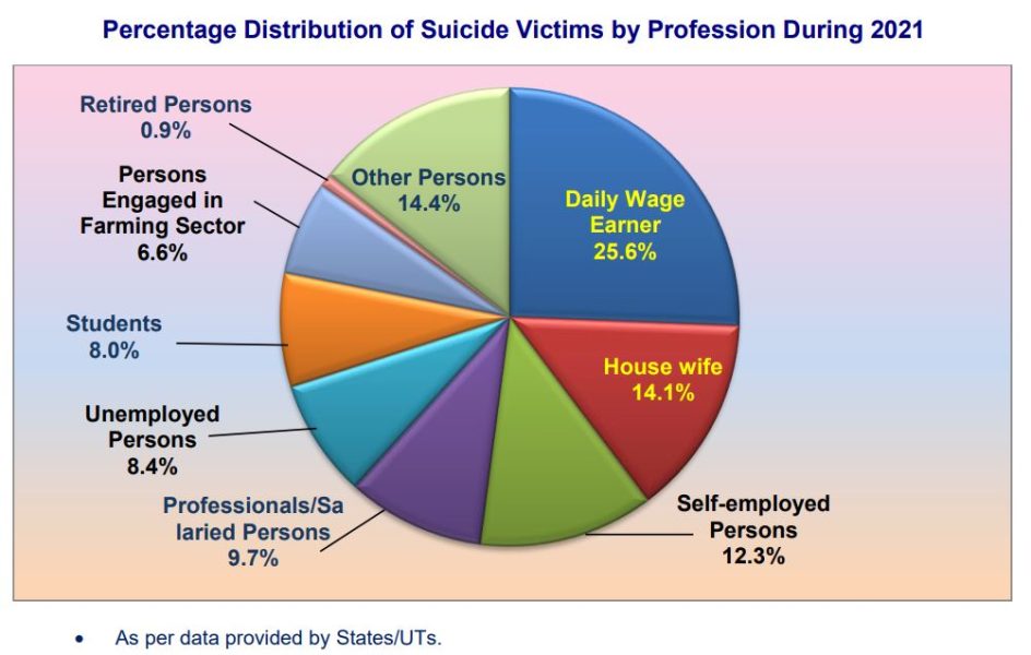 Suicides in India 2021