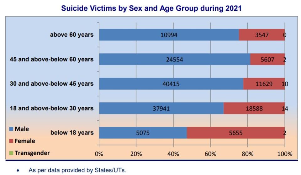Suicides in India 2021