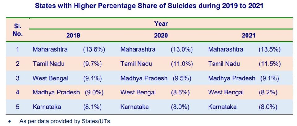 Suicides in India 2021