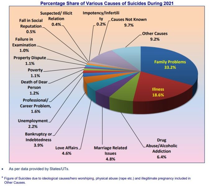 Suicides in India 2021