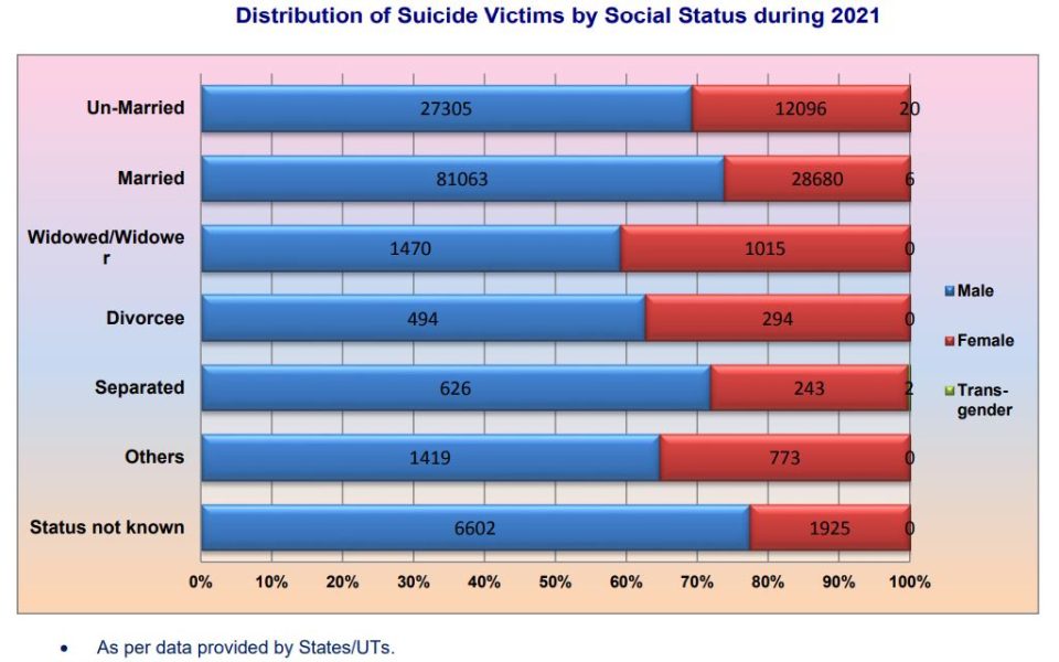 Suicides in India 2021