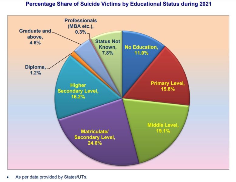 Suicides in India 2021