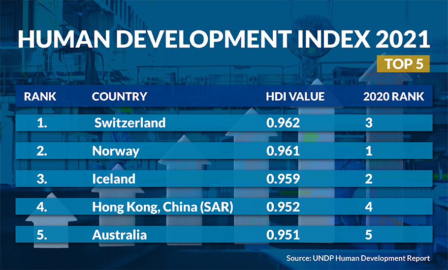 human development index rank of china 2024