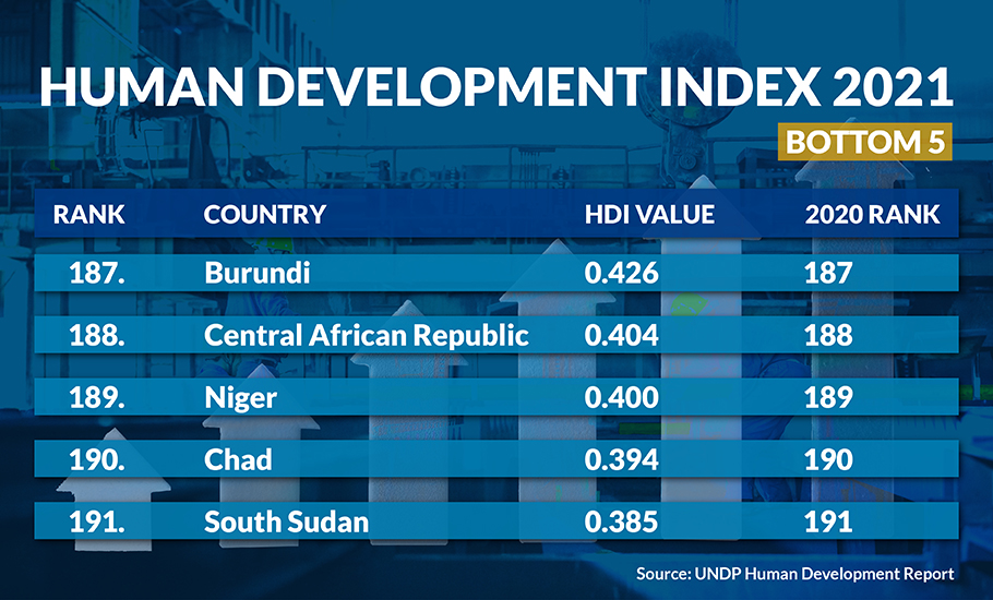 UNDP Human Development Index 2021