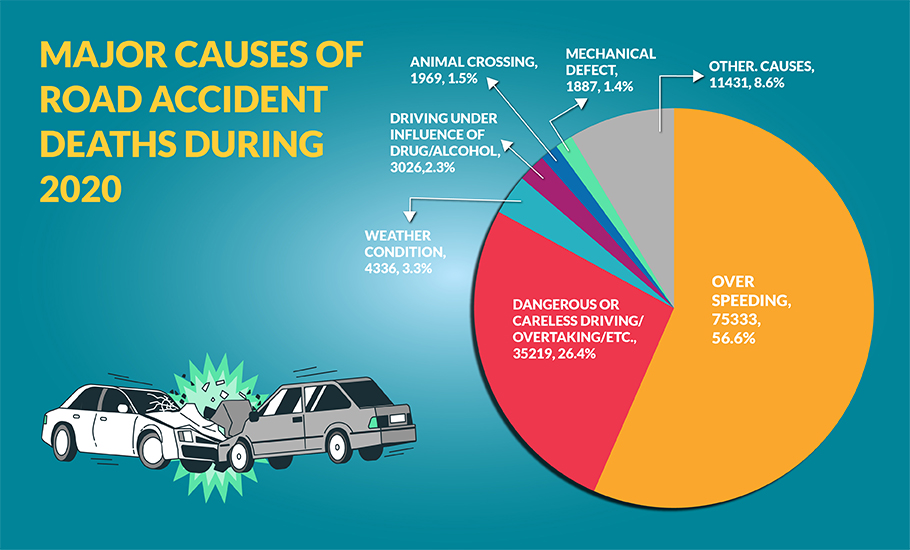 Mistry’s car crash is a reminder — India's road safety record is abysmal