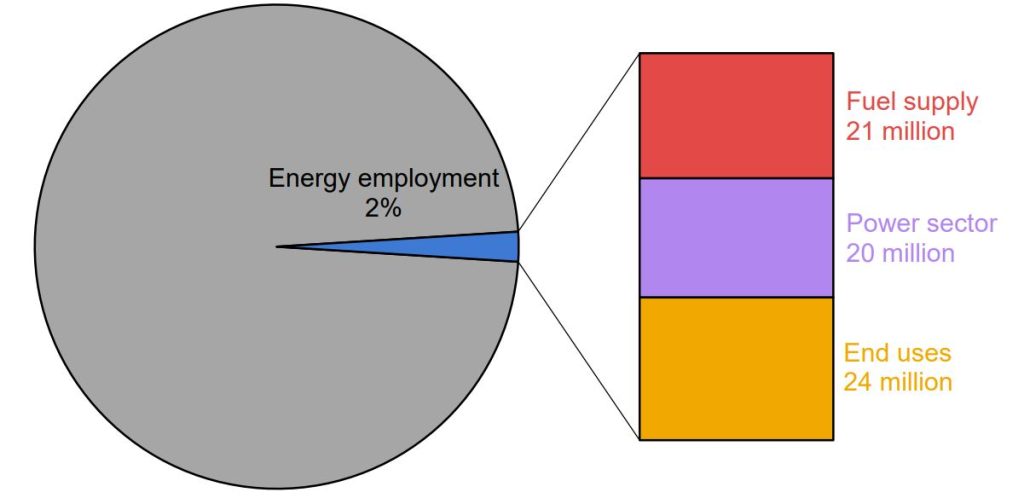Clean energy employs more people than fossil fuel sectors IEA report