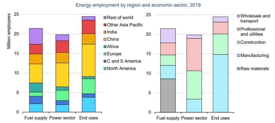 World Energy Employment Report