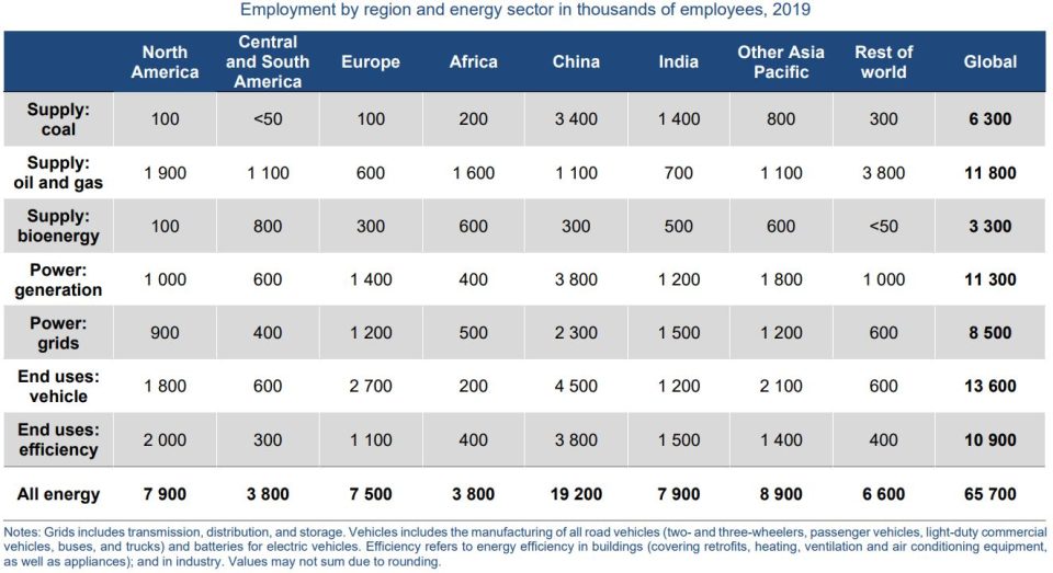 World Energy Employment Report