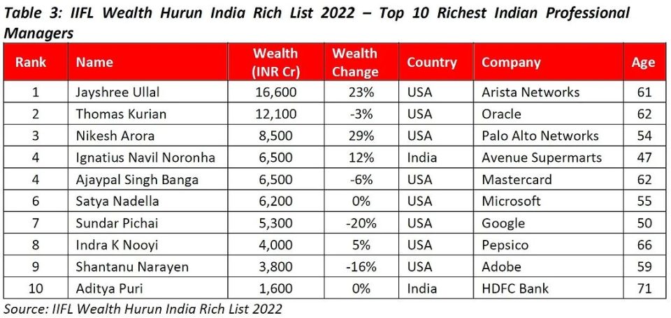 IIFL Wealth Hurun India Rich List 2022 