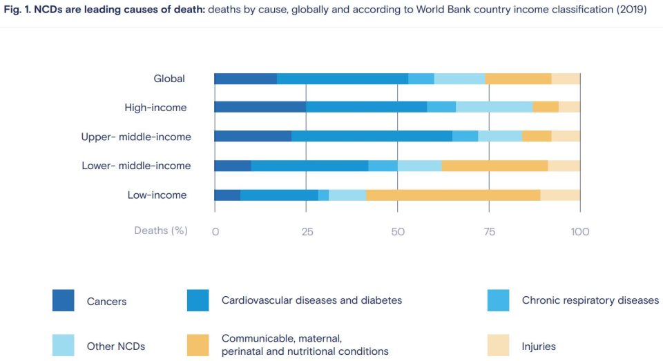 Noncommunicable diseases (NCDs) WHO report