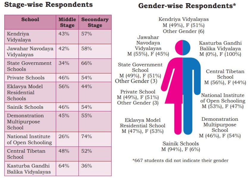 NCERT survey