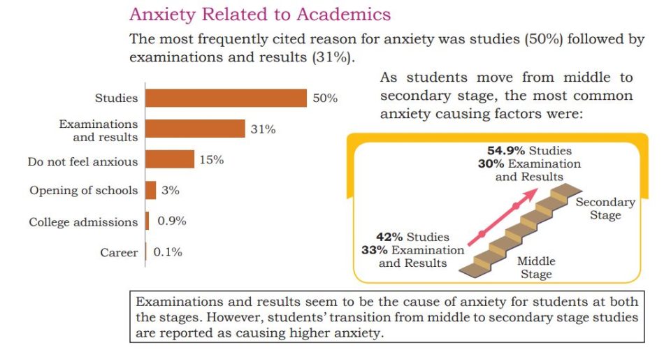 NCERT survey