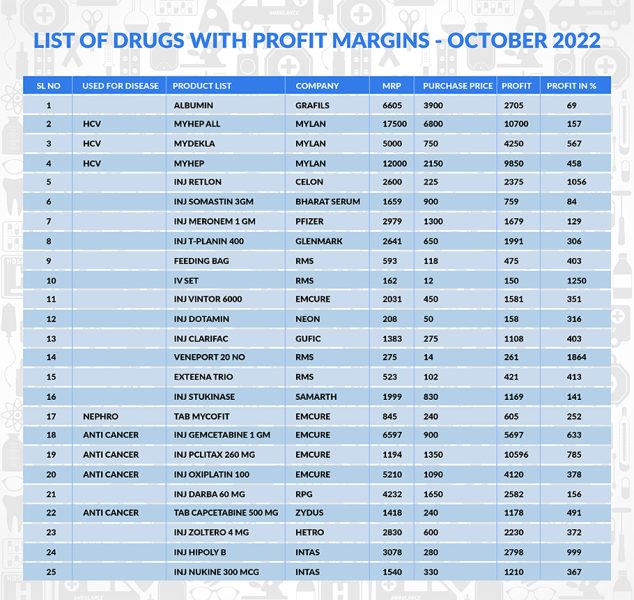 Drug price chart
