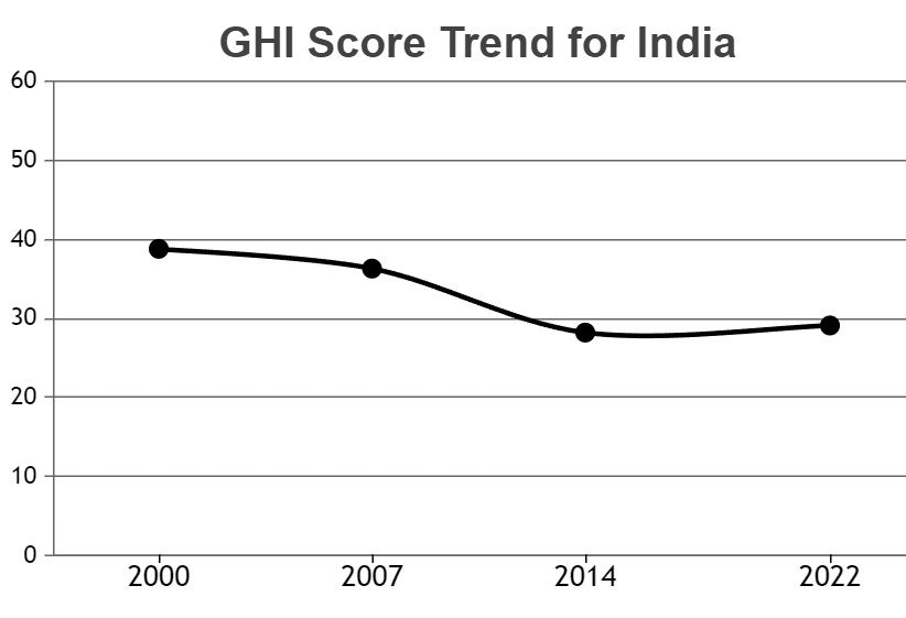 Global Hunger Index 2022 India slips further, ranks 107 of 121