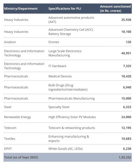 Production Linked Incentive