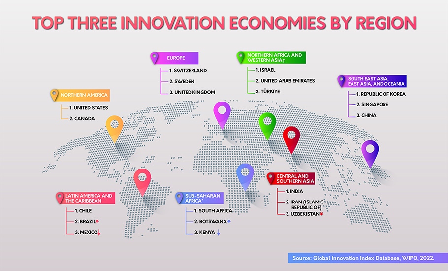 For First Time India Among Top 40 On Global Innovation Index India   Top Three Innovation Economies By Region 