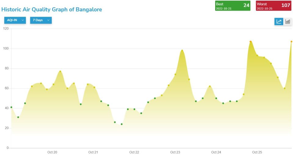 AQI levels during Diwali in Bengaluru