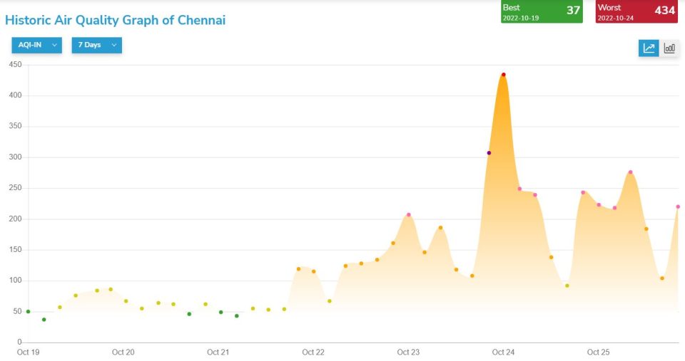 AQI levels during Diwali in Chennai