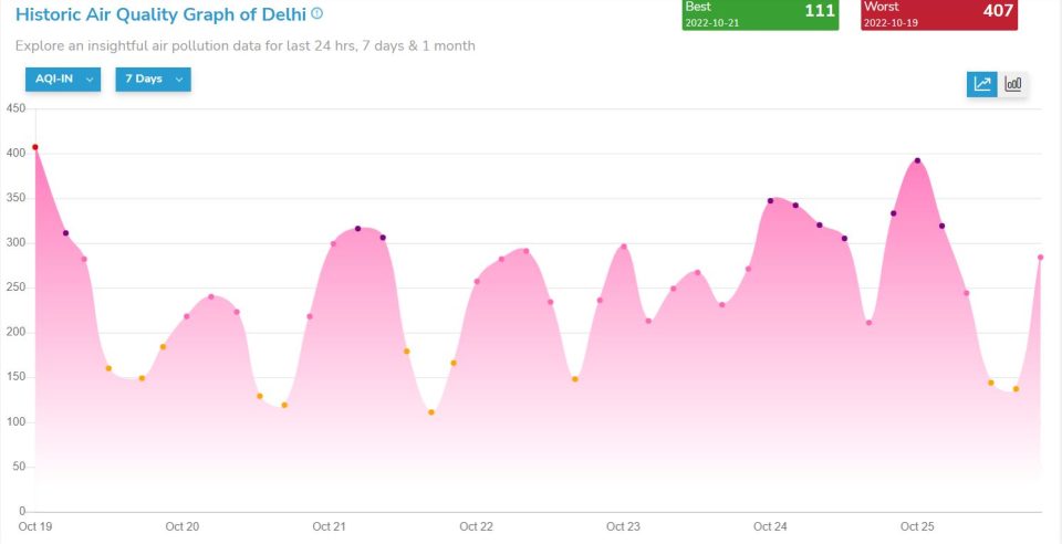 AQI levels during Diwali in Delhi