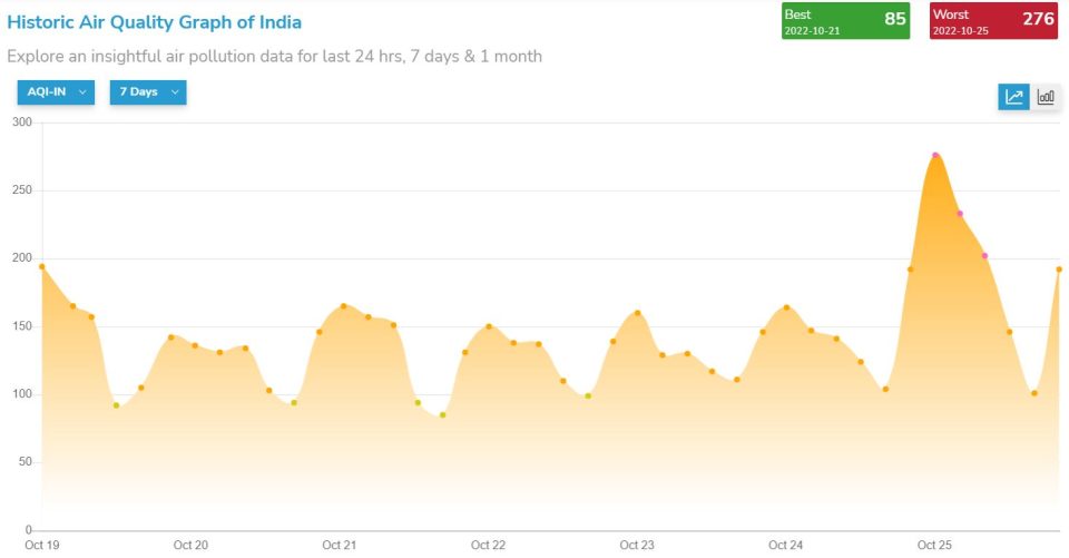 AQI levels Diwali India