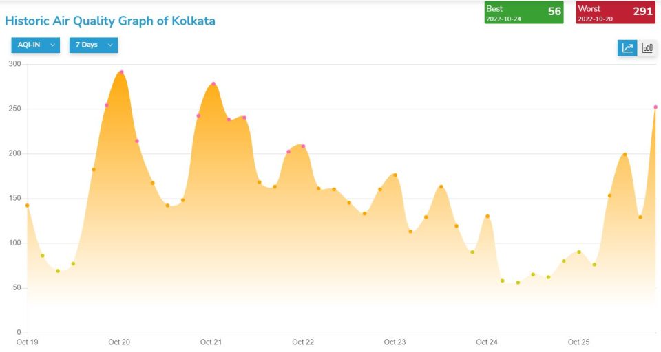 AQI levels during Diwali in Kolkata